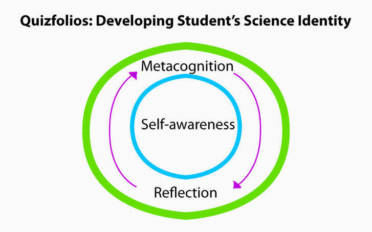 Figure2_QF_2017-09-03_metacognition Robert Kao Science Education SciEd K-12 undergraduate research tools culturally responsive biology Heritage University Toppenish Washington Yakima Valley