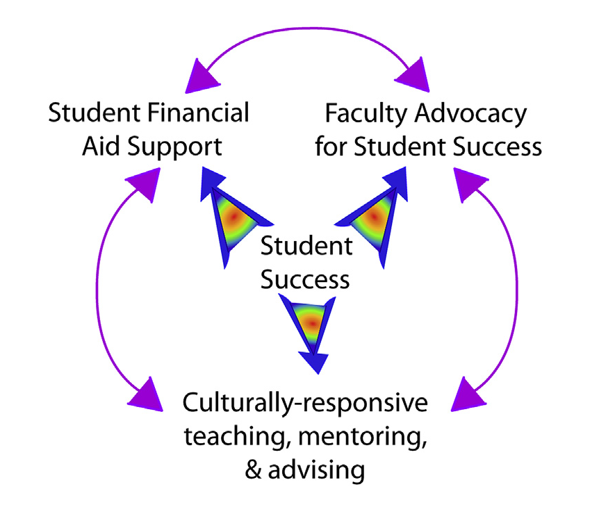 Kao RM Inclusion and Social Justice March 2020 inclusion, equity, and diversity in biology education and social justice Heritage University student success