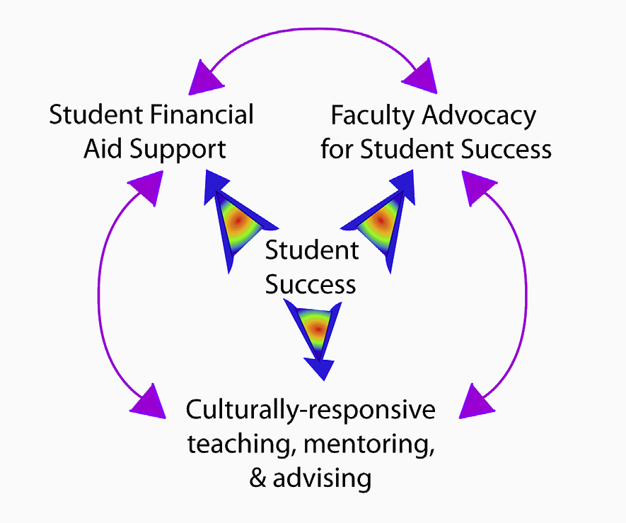 Kao RM Inclusion and Social Justice March 2020 inclusion, equity, and diversity in biology education and social justice Heritage University student success